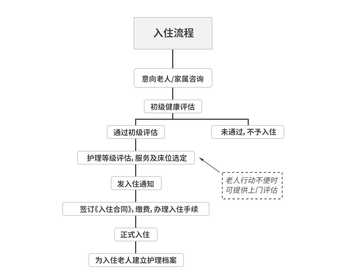 入住流程